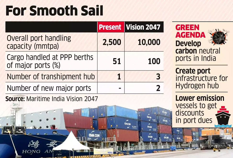 Indias Maritime Vision 2047 Comprehensive Reforms And Growth In The